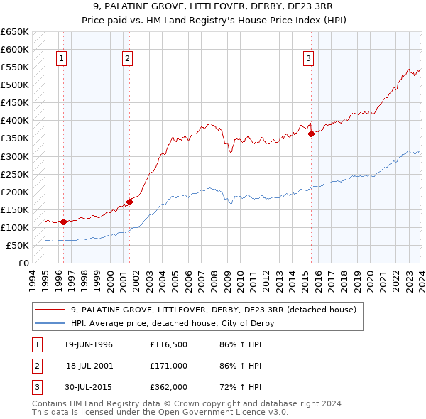 9, PALATINE GROVE, LITTLEOVER, DERBY, DE23 3RR: Price paid vs HM Land Registry's House Price Index