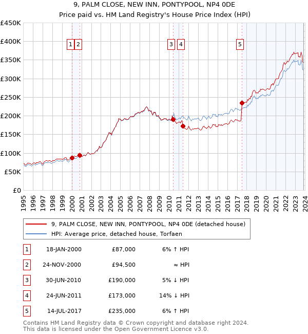 9, PALM CLOSE, NEW INN, PONTYPOOL, NP4 0DE: Price paid vs HM Land Registry's House Price Index