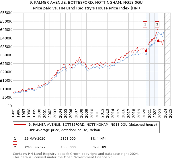 9, PALMER AVENUE, BOTTESFORD, NOTTINGHAM, NG13 0GU: Price paid vs HM Land Registry's House Price Index