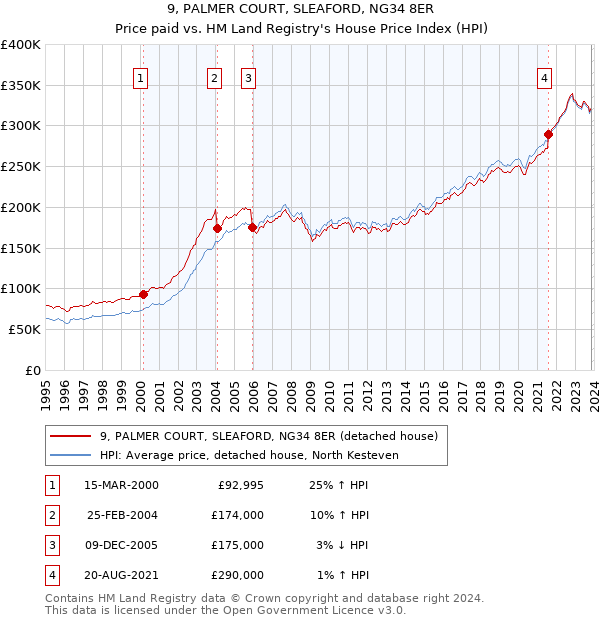9, PALMER COURT, SLEAFORD, NG34 8ER: Price paid vs HM Land Registry's House Price Index