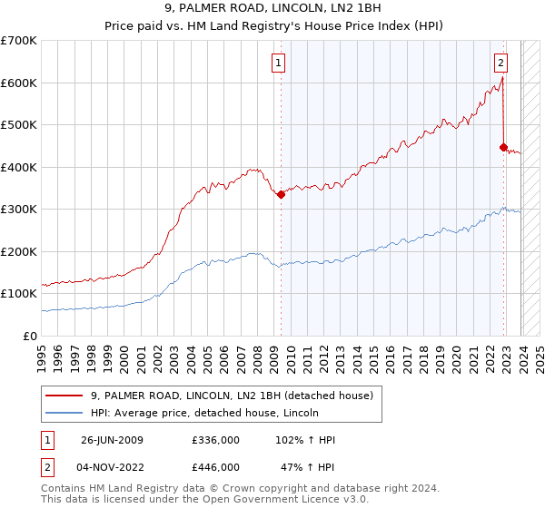 9, PALMER ROAD, LINCOLN, LN2 1BH: Price paid vs HM Land Registry's House Price Index