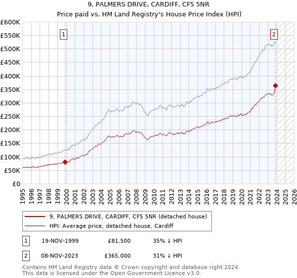 9, PALMERS DRIVE, CARDIFF, CF5 5NR: Price paid vs HM Land Registry's House Price Index