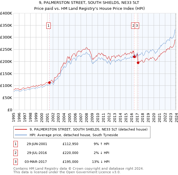 9, PALMERSTON STREET, SOUTH SHIELDS, NE33 5LT: Price paid vs HM Land Registry's House Price Index