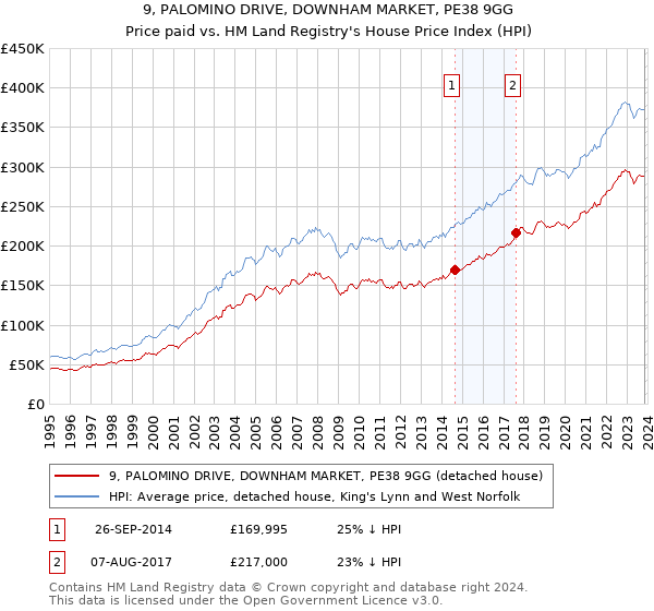 9, PALOMINO DRIVE, DOWNHAM MARKET, PE38 9GG: Price paid vs HM Land Registry's House Price Index
