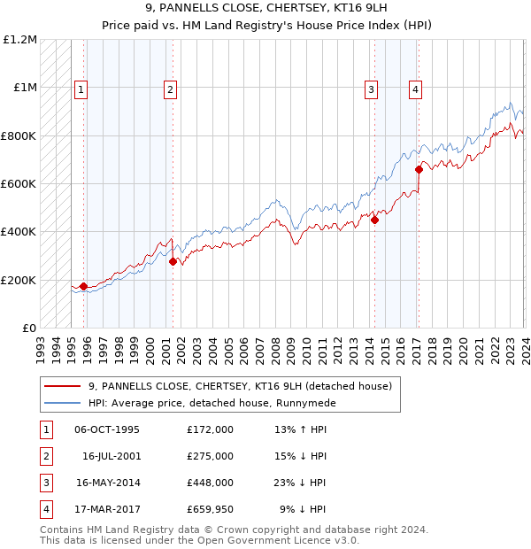 9, PANNELLS CLOSE, CHERTSEY, KT16 9LH: Price paid vs HM Land Registry's House Price Index