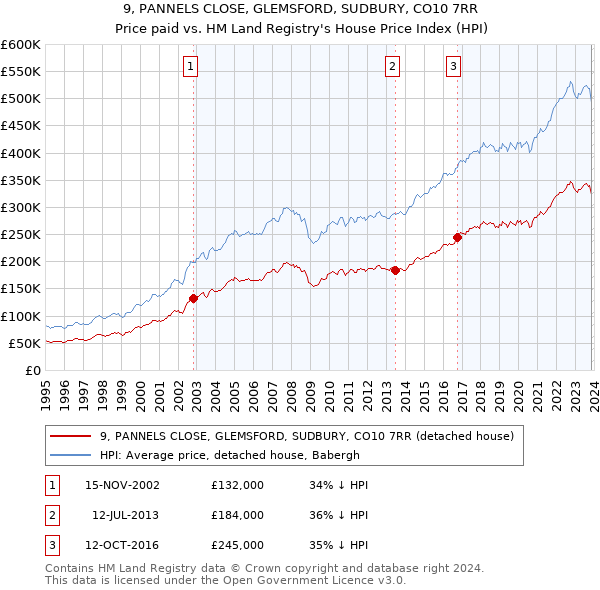 9, PANNELS CLOSE, GLEMSFORD, SUDBURY, CO10 7RR: Price paid vs HM Land Registry's House Price Index