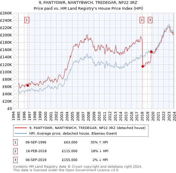 9, PANTYDWR, NANTYBWCH, TREDEGAR, NP22 3RZ: Price paid vs HM Land Registry's House Price Index