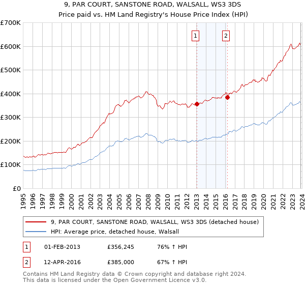 9, PAR COURT, SANSTONE ROAD, WALSALL, WS3 3DS: Price paid vs HM Land Registry's House Price Index