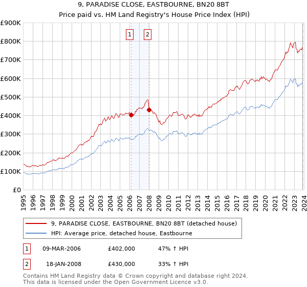 9, PARADISE CLOSE, EASTBOURNE, BN20 8BT: Price paid vs HM Land Registry's House Price Index