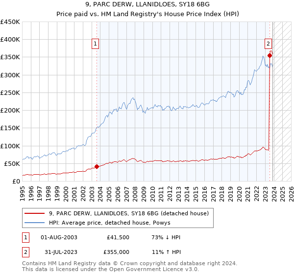 9, PARC DERW, LLANIDLOES, SY18 6BG: Price paid vs HM Land Registry's House Price Index