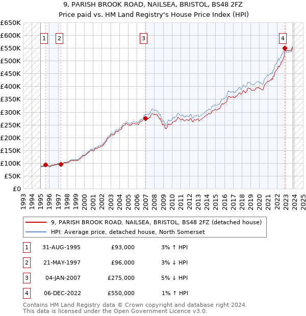 9, PARISH BROOK ROAD, NAILSEA, BRISTOL, BS48 2FZ: Price paid vs HM Land Registry's House Price Index