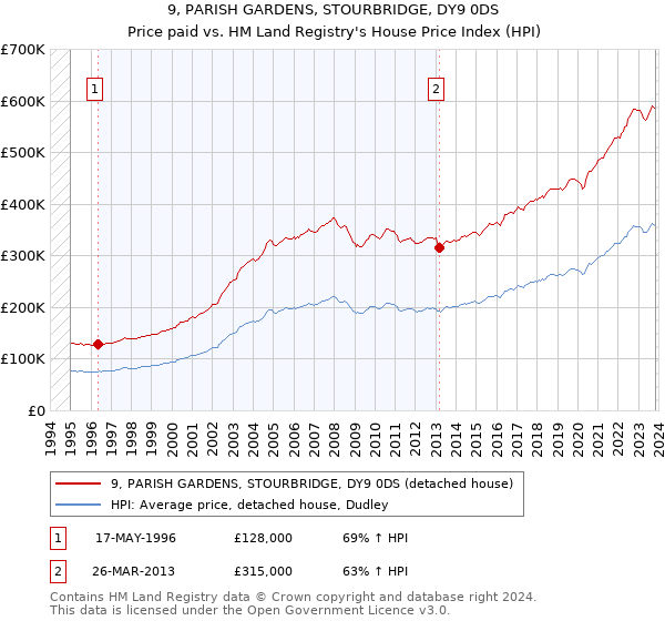 9, PARISH GARDENS, STOURBRIDGE, DY9 0DS: Price paid vs HM Land Registry's House Price Index