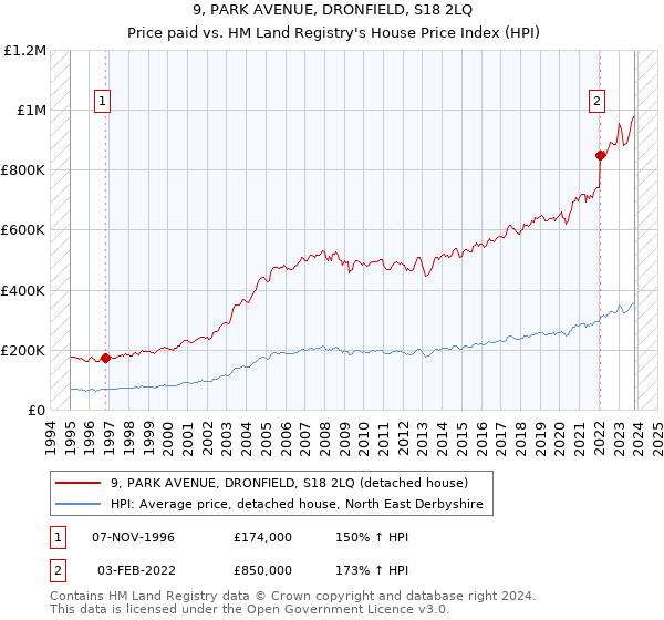 9, PARK AVENUE, DRONFIELD, S18 2LQ: Price paid vs HM Land Registry's House Price Index