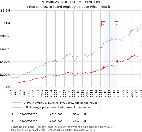 9, PARK AVENUE, EGHAM, TW20 8HW: Price paid vs HM Land Registry's House Price Index