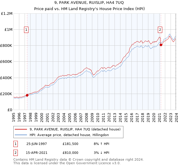 9, PARK AVENUE, RUISLIP, HA4 7UQ: Price paid vs HM Land Registry's House Price Index