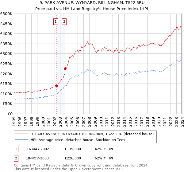 9, PARK AVENUE, WYNYARD, BILLINGHAM, TS22 5RU: Price paid vs HM Land Registry's House Price Index
