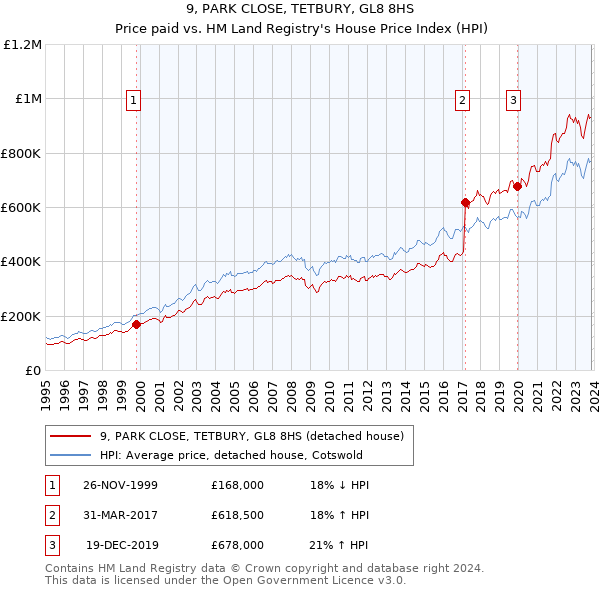 9, PARK CLOSE, TETBURY, GL8 8HS: Price paid vs HM Land Registry's House Price Index