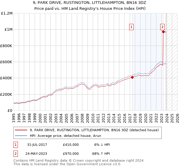 9, PARK DRIVE, RUSTINGTON, LITTLEHAMPTON, BN16 3DZ: Price paid vs HM Land Registry's House Price Index