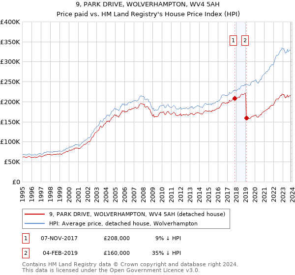 9, PARK DRIVE, WOLVERHAMPTON, WV4 5AH: Price paid vs HM Land Registry's House Price Index