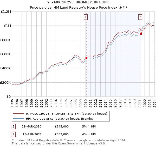 9, PARK GROVE, BROMLEY, BR1 3HR: Price paid vs HM Land Registry's House Price Index