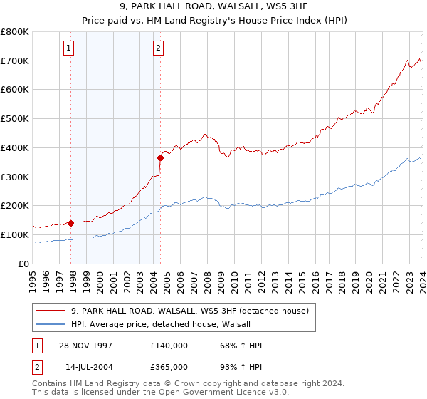 9, PARK HALL ROAD, WALSALL, WS5 3HF: Price paid vs HM Land Registry's House Price Index