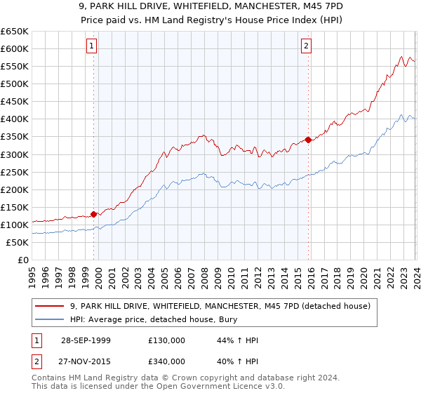 9, PARK HILL DRIVE, WHITEFIELD, MANCHESTER, M45 7PD: Price paid vs HM Land Registry's House Price Index