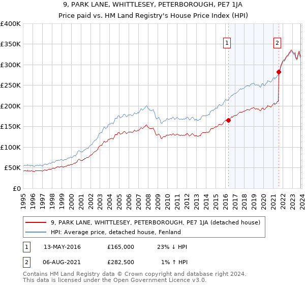 9, PARK LANE, WHITTLESEY, PETERBOROUGH, PE7 1JA: Price paid vs HM Land Registry's House Price Index