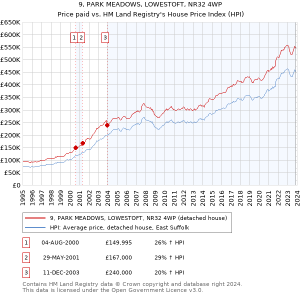 9, PARK MEADOWS, LOWESTOFT, NR32 4WP: Price paid vs HM Land Registry's House Price Index
