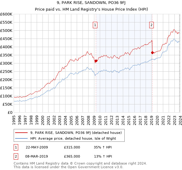 9, PARK RISE, SANDOWN, PO36 9FJ: Price paid vs HM Land Registry's House Price Index