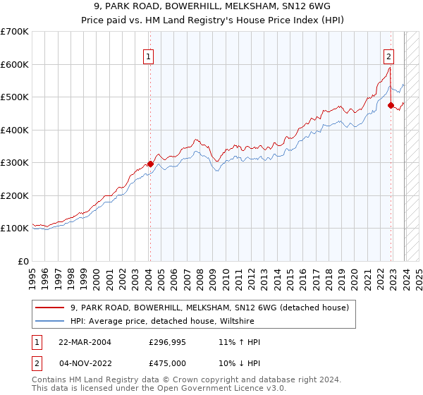 9, PARK ROAD, BOWERHILL, MELKSHAM, SN12 6WG: Price paid vs HM Land Registry's House Price Index
