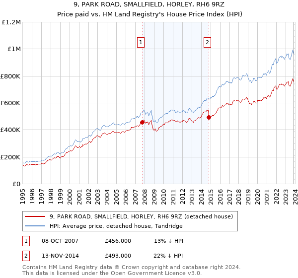 9, PARK ROAD, SMALLFIELD, HORLEY, RH6 9RZ: Price paid vs HM Land Registry's House Price Index