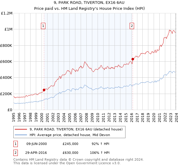 9, PARK ROAD, TIVERTON, EX16 6AU: Price paid vs HM Land Registry's House Price Index