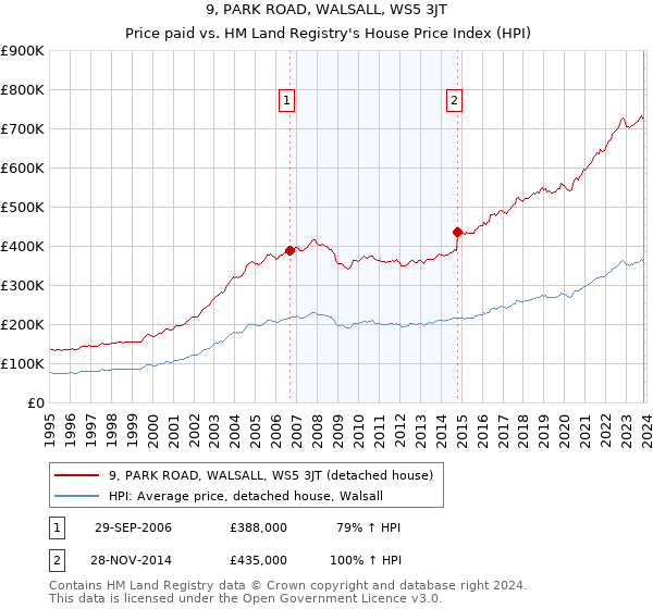 9, PARK ROAD, WALSALL, WS5 3JT: Price paid vs HM Land Registry's House Price Index