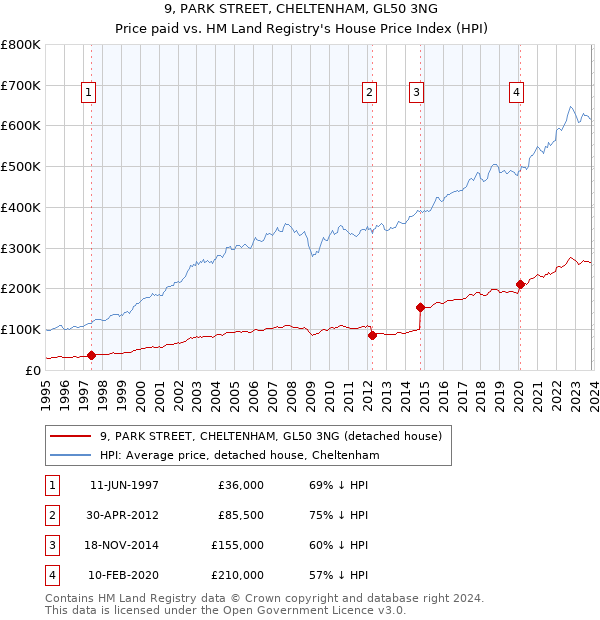 9, PARK STREET, CHELTENHAM, GL50 3NG: Price paid vs HM Land Registry's House Price Index