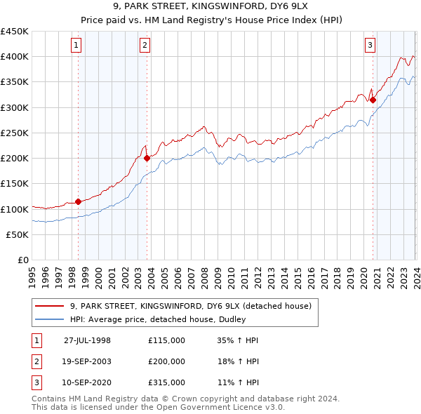 9, PARK STREET, KINGSWINFORD, DY6 9LX: Price paid vs HM Land Registry's House Price Index