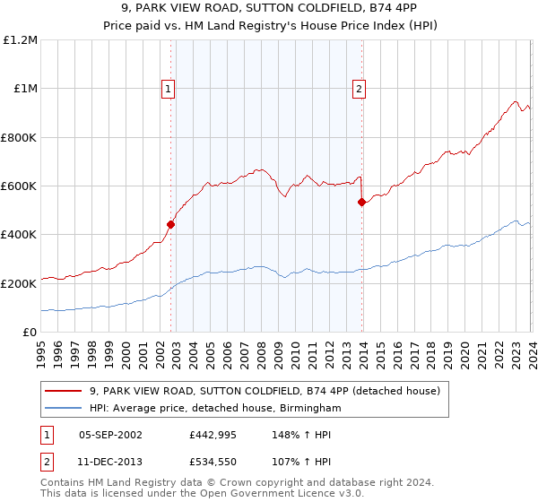9, PARK VIEW ROAD, SUTTON COLDFIELD, B74 4PP: Price paid vs HM Land Registry's House Price Index