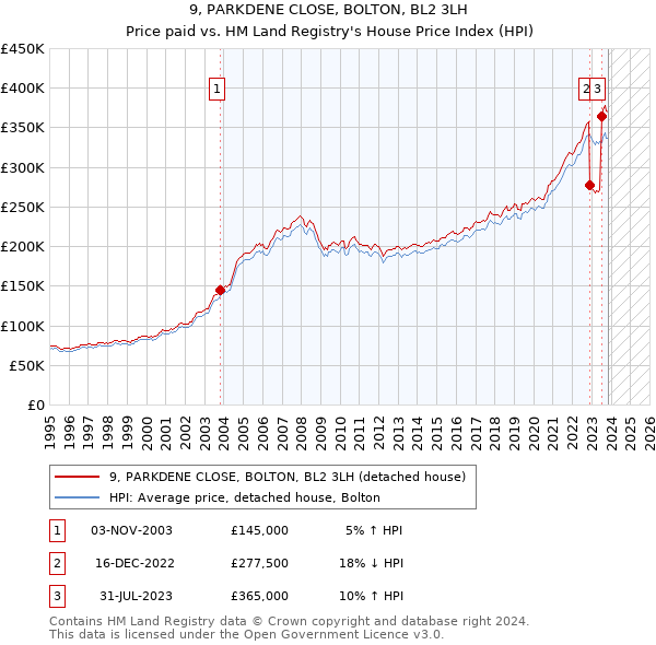 9, PARKDENE CLOSE, BOLTON, BL2 3LH: Price paid vs HM Land Registry's House Price Index