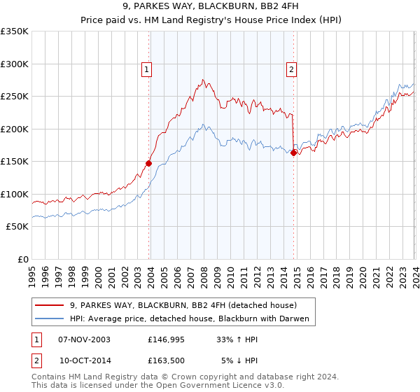 9, PARKES WAY, BLACKBURN, BB2 4FH: Price paid vs HM Land Registry's House Price Index