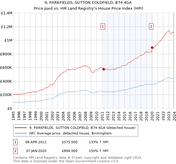 9, PARKFIELDS, SUTTON COLDFIELD, B74 4GA: Price paid vs HM Land Registry's House Price Index