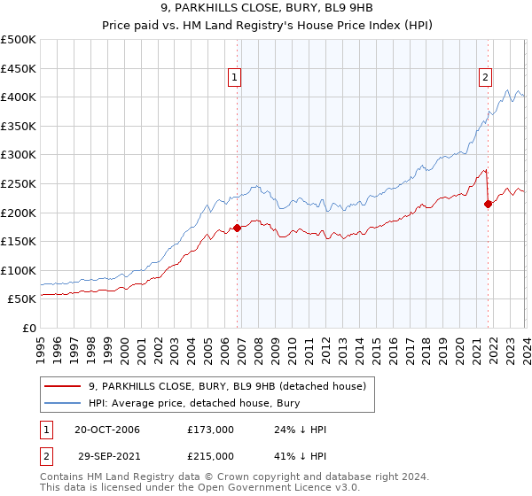 9, PARKHILLS CLOSE, BURY, BL9 9HB: Price paid vs HM Land Registry's House Price Index