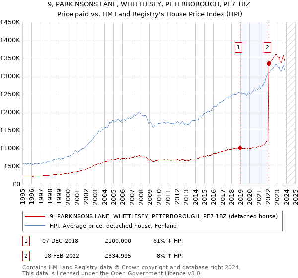 9, PARKINSONS LANE, WHITTLESEY, PETERBOROUGH, PE7 1BZ: Price paid vs HM Land Registry's House Price Index