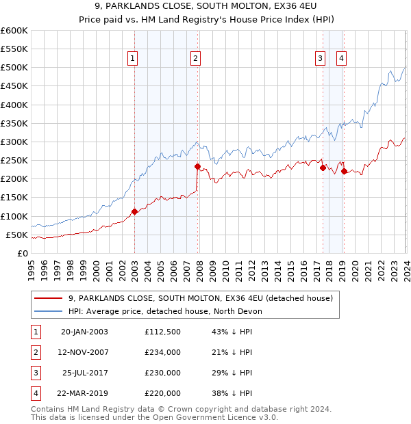 9, PARKLANDS CLOSE, SOUTH MOLTON, EX36 4EU: Price paid vs HM Land Registry's House Price Index