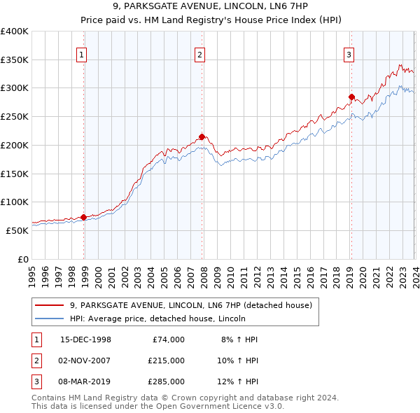 9, PARKSGATE AVENUE, LINCOLN, LN6 7HP: Price paid vs HM Land Registry's House Price Index