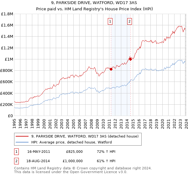 9, PARKSIDE DRIVE, WATFORD, WD17 3AS: Price paid vs HM Land Registry's House Price Index