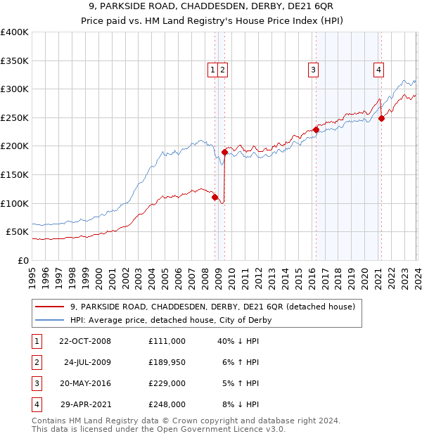 9, PARKSIDE ROAD, CHADDESDEN, DERBY, DE21 6QR: Price paid vs HM Land Registry's House Price Index