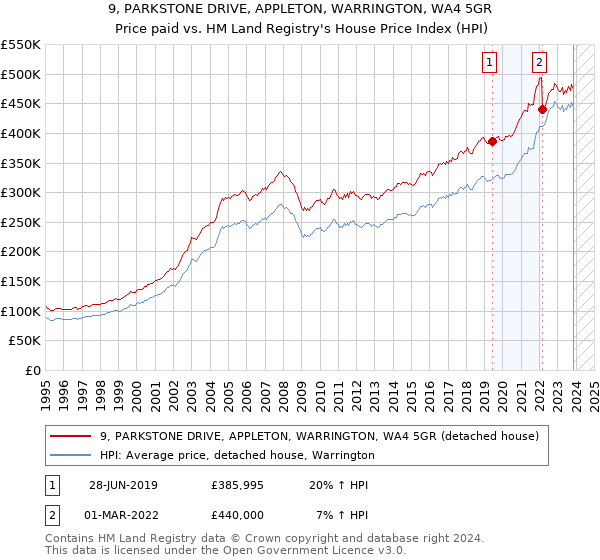 9, PARKSTONE DRIVE, APPLETON, WARRINGTON, WA4 5GR: Price paid vs HM Land Registry's House Price Index