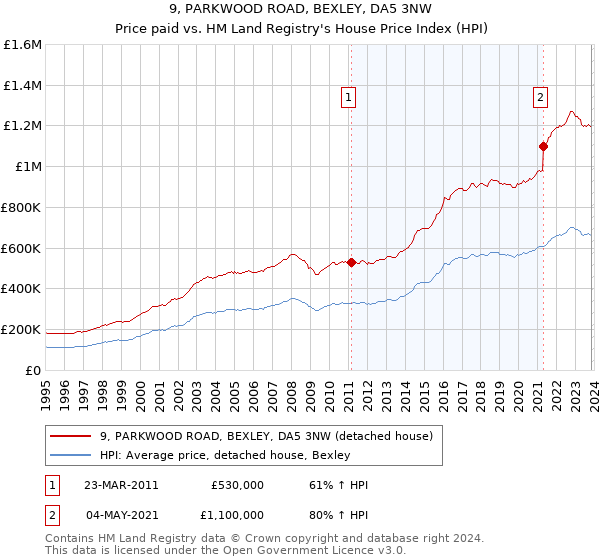 9, PARKWOOD ROAD, BEXLEY, DA5 3NW: Price paid vs HM Land Registry's House Price Index