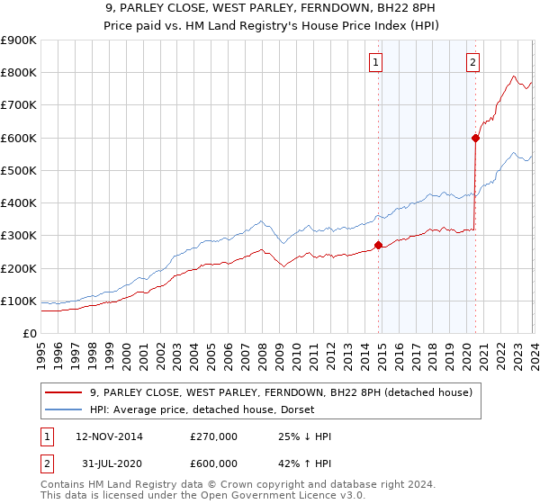 9, PARLEY CLOSE, WEST PARLEY, FERNDOWN, BH22 8PH: Price paid vs HM Land Registry's House Price Index