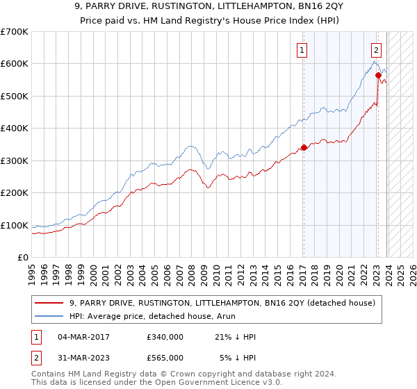 9, PARRY DRIVE, RUSTINGTON, LITTLEHAMPTON, BN16 2QY: Price paid vs HM Land Registry's House Price Index