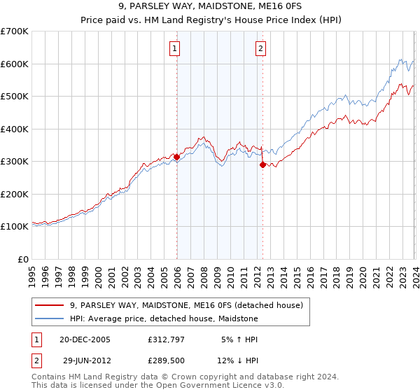 9, PARSLEY WAY, MAIDSTONE, ME16 0FS: Price paid vs HM Land Registry's House Price Index